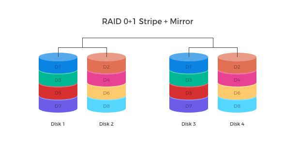 RAID 0+1