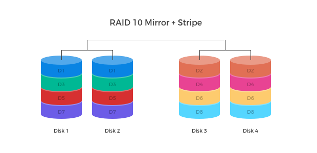 RAID 10