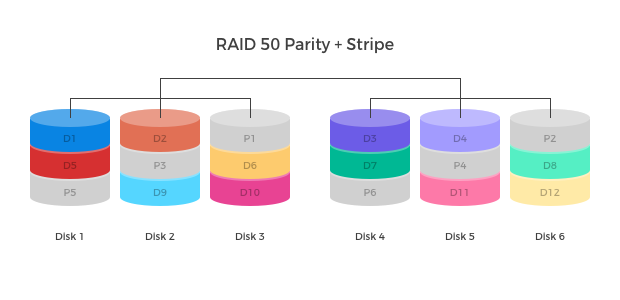 RAID 50