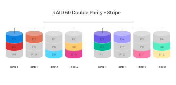 RAID 60